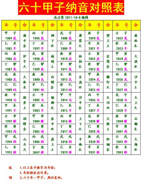 年命|六十甲子纳音表全表图 纳音年命表